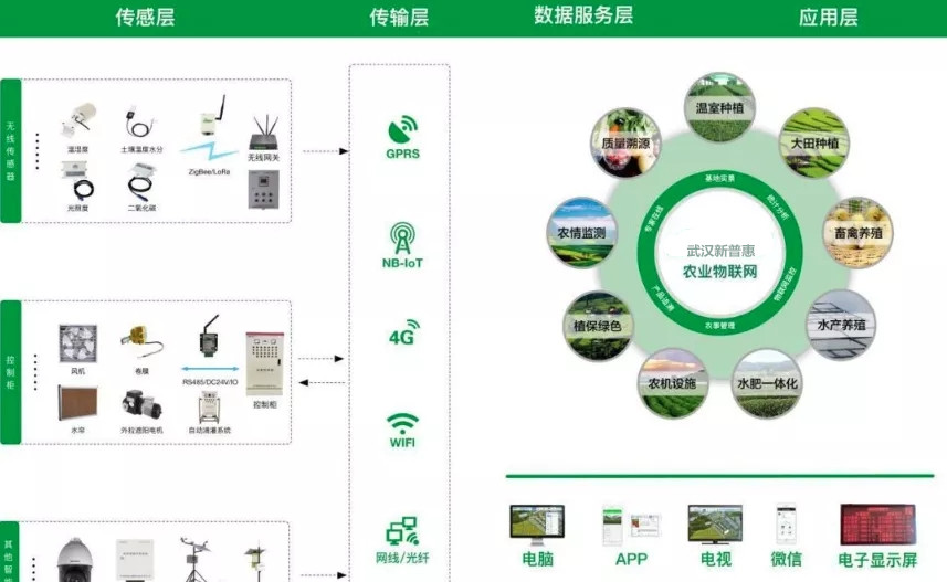 農業物聯網技術是衡量一個國家農業發展水平的重要指標